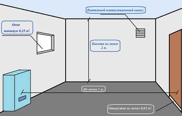 Anforderungen an einen Raum für die Installation eines Gaskessels: Sicherheitsregeln und -vorschriften