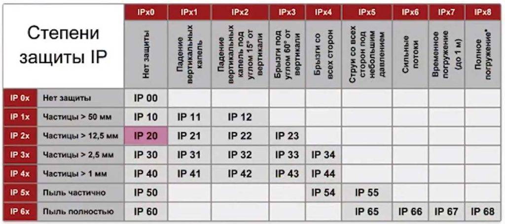 Schutzart IP, Dekodierung von Werten, Symbolen und Tabelle