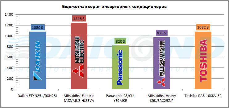 Auswahl der besten Inverter-Klimaanlage: Bewertung von 2019