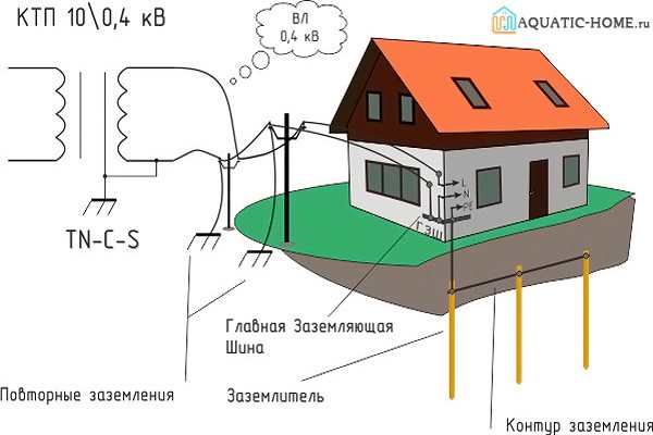 Erdung in einem Privathaus - 90 Fotos, Diagramme, Videos und Tipps zur Erdung
