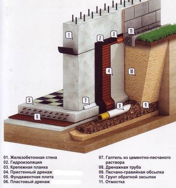 Wie arrangiere ich die Entwässerung um das Haus herum?