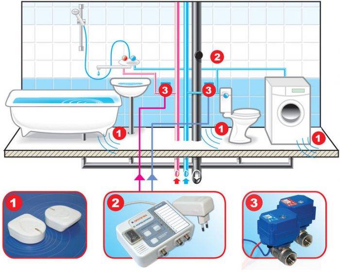 Automatiserede systemer til beskyttelse mod lækager på eksemplet med det komplekse "Aquastorage"