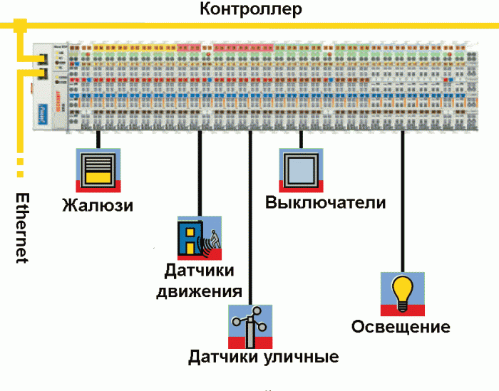 Fjernstyring af belysning: typer af systemer, valg af udstyr + installationsregler