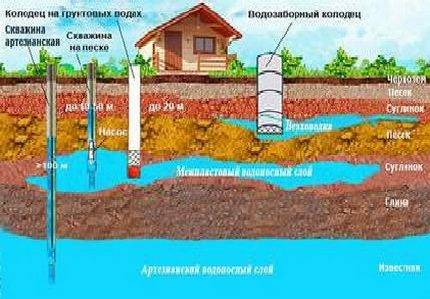 So finden Sie Wasser für einen Brunnen: Methoden zum Finden eines Bohrplatzes