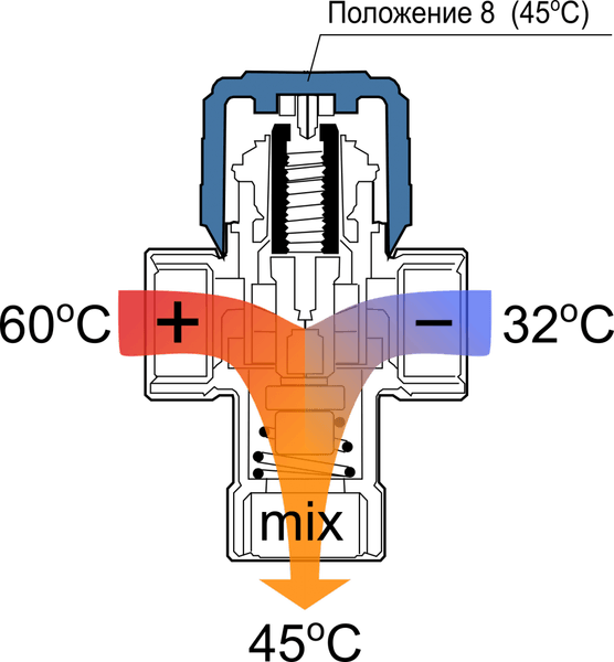 Trevejsventil på varmesystemet: drift, valgregler, diagram og installation