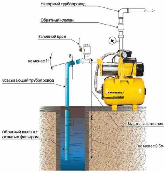 Auswahl einer Pumpstation