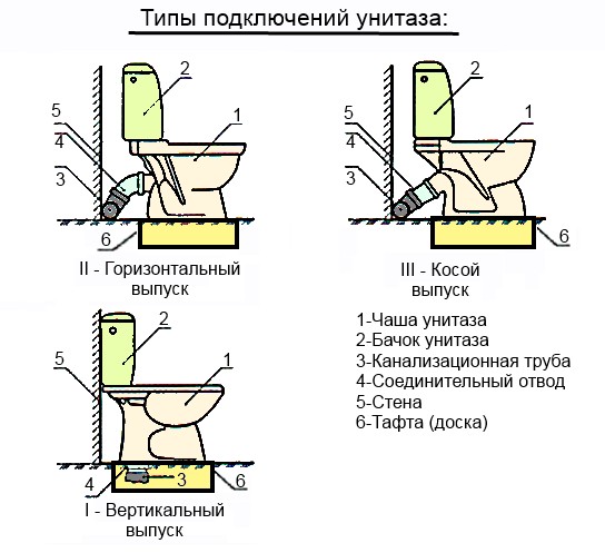 Installation einer Toilette auf einem Holzboden: Schritt-für-Schritt-Anleitung und Analyse der Installationsmerkmale