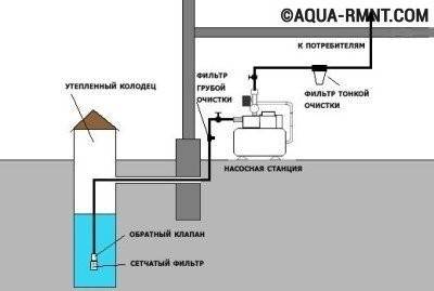 Arrangement af en vandforsyning til et landhus fra brønden: generelle tips og teknologiske nuancer