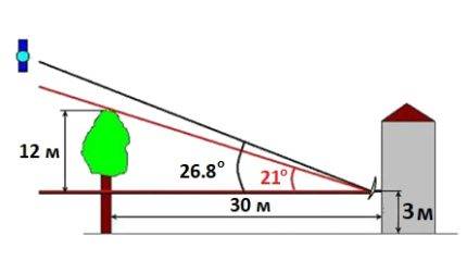 Opsætning af en parabol: instruktioner til opsætning af en parabol på en satellit med dine egne hænder