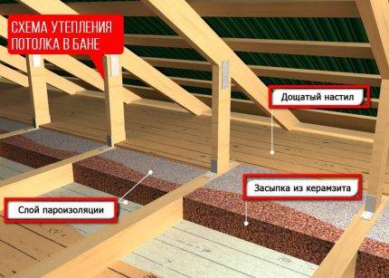 Arrangement af ventilation på loftet: typer af ventilationssystemer og funktioner i deres arrangement