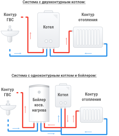 Opvarmning fra en el-kedel: muligheder for at organisere opvarmning baseret på en el-kedel