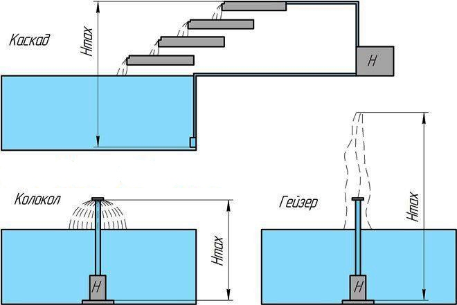 Pumper til springvand og vandfald: hvordan man vælger den rigtige og installerer den selv
