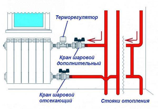 Hvad og hvordan man bedre kan dække radiatoren: muligheder for at maskere radiatorer