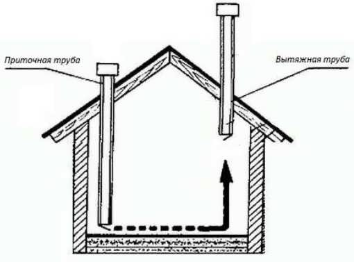 Hvordan man ventilerer stalden til dyrene: krav og nuancer af ventilation