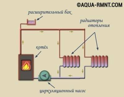 Funktioner af enheden af ​​varmesystemet med tvungen cirkulation