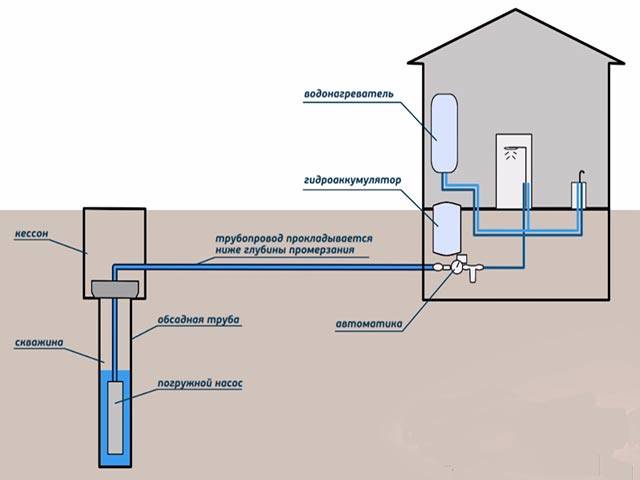 Do-it-yourself-Installation in einem Privathaus - Typen und Regeln des Geräts