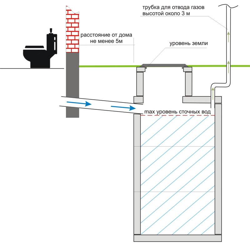 Das Funktionsprinzip einer Klärgrube aus Betonringen