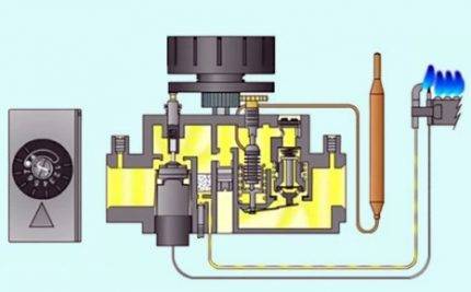 Automatisering af gaskedler: enhed, funktionsprincip, tips til justering
