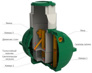 Oversigt over septiktanken "Rostok": design, tekniske egenskaber og nuancer af drift