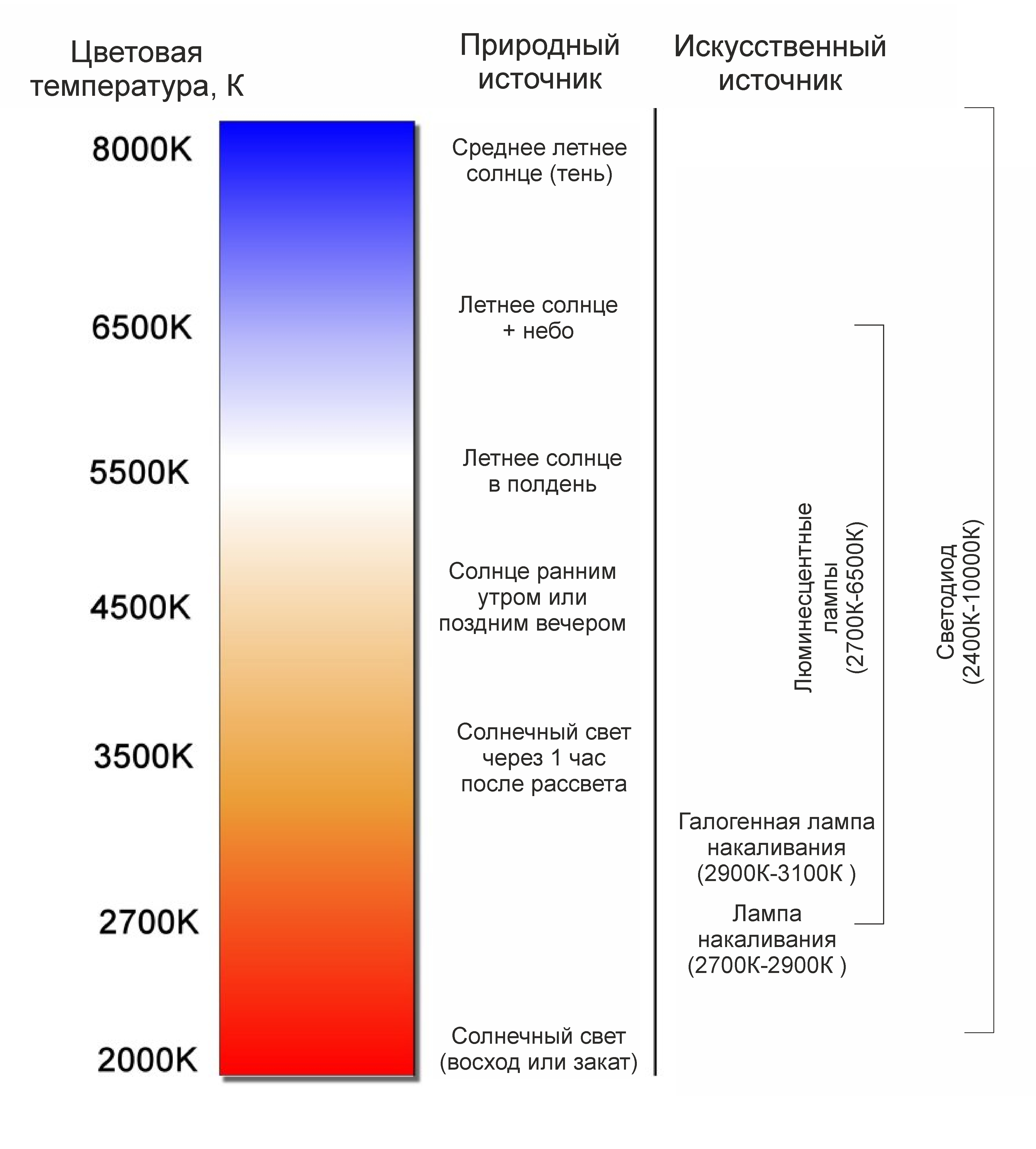 5 Fakten zur Farbtemperatur. Welche Temperatur wählen?