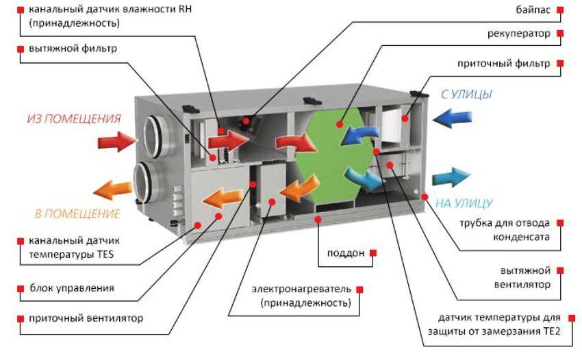Be- und Entlüftung mit Wärmerückgewinnung: Funktionsweise, Vor- und Nachteile im Überblick