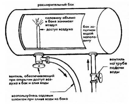 Fjernelse af en luftlås fra varmesystemet: hvordan udluftes luften korrekt fra radiatorer?