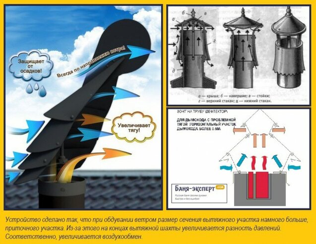 Ventilationsdeflektor: enhed, sorter, installationsregler