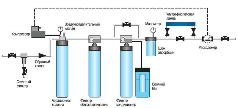 Wasserreinigungsverfahren: Beschreibung physikalischer, chemischer, physikalisch-chemischer und biologischer Verfahren, Filtration in Unternehmen und Abwasserbehandlung
