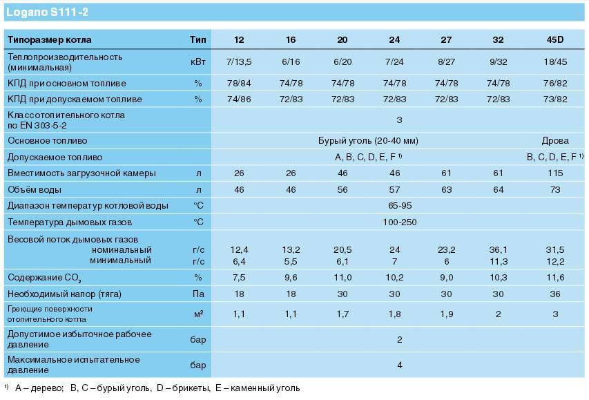 Anforderungen an den Raum für die Installation eines Gaskessels - Schnitt, Diagramm, Tipps