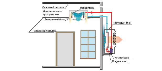 Installation Decken-Split-System: Schritt-für-Schritt-Anleitung zur Installation und Konfiguration einer Deckenklimaanlage.