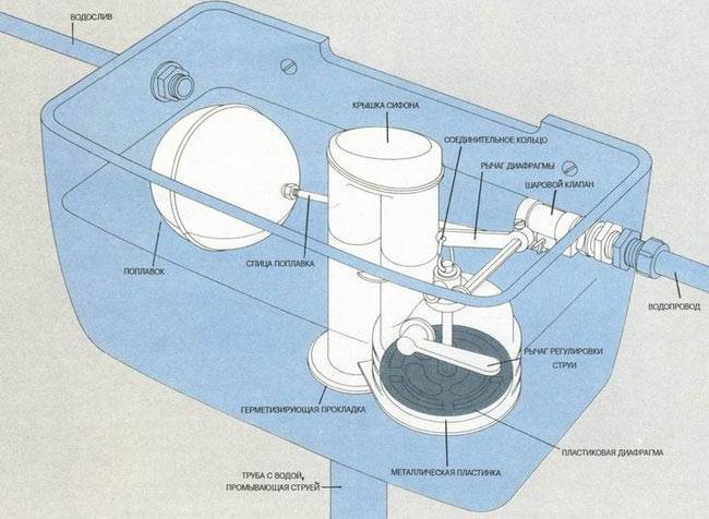 Installation von WC-Spülkastenarmaturen: Installationsreihenfolge und Einstellung