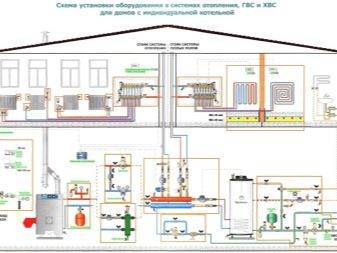 Gør-det-selv rørføring af en varmekedel: diagrammer for gulv- og vægmonterede kedler