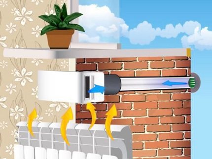 Udsugningsventilation gennem væggen til gaden: installation af ventilen gennem et hul i væggen
