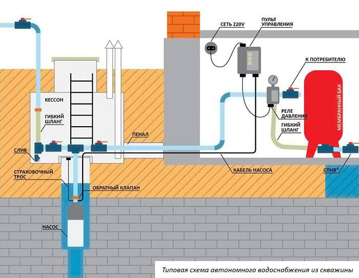 Was ist besser - ein Brunnen oder ein Brunnen? Übersicht über 4 Quellen der Wasserversorgung und ihre Eigenschaften