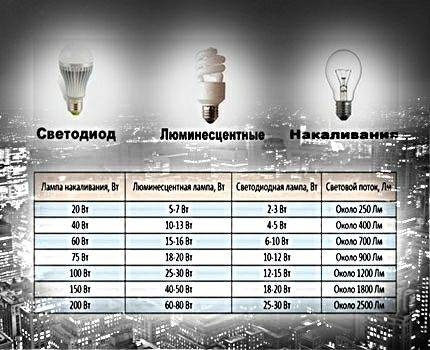 LED-Lampen für zu Hause: Was ist besser, Auswahl, Bewertung