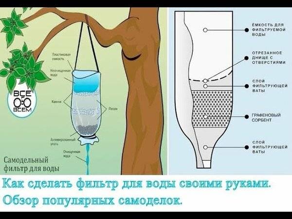 Wir reinigen das Wasser mit unseren eigenen Händen: einem hausgemachten Filter