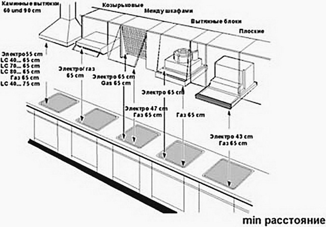 Afstand fra gaskomfur til emhætte: normer og regler for installation af enheden
