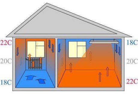 Funktioner af enheden infrarød opvarmning af private hjem: hvordan er dette system bedre end andre?