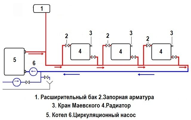 Heizsystem Leningrad | Anleitung zum Heizen