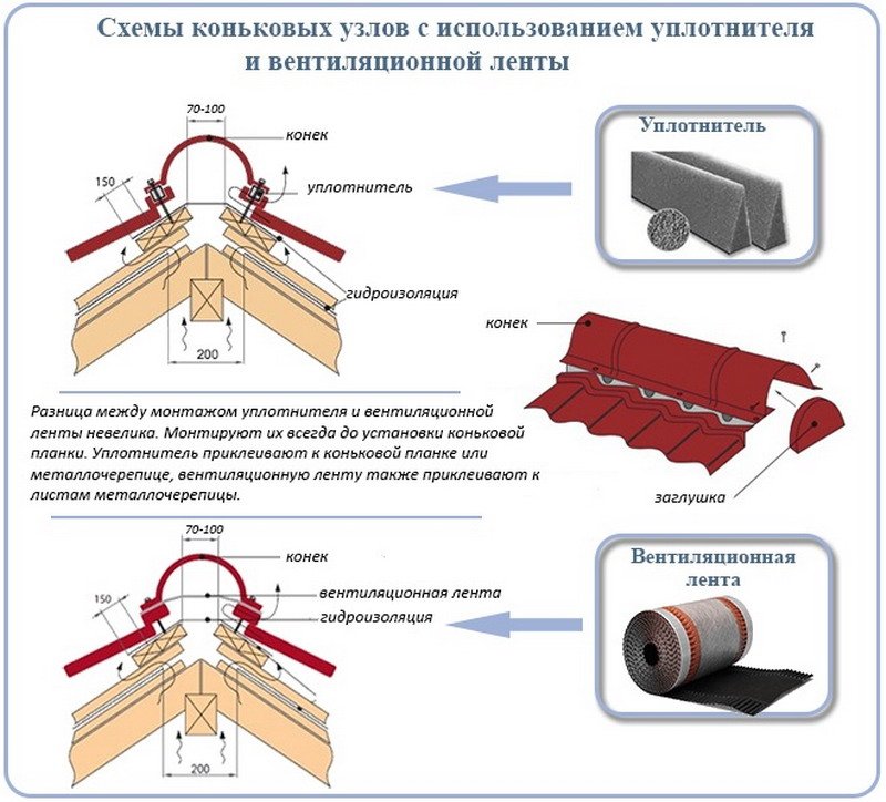 Tagrygningsventilation: ventilationsrygningsteknik + montering af ryglufter