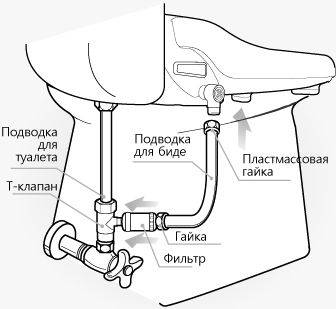 Installation af et bidet og tilslutning af det til kloakken: trin for trin installationsvejledning