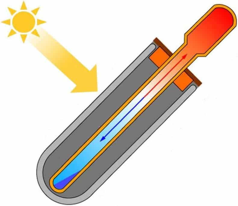 Vakuum solfanger: funktionsprincip + hvordan man selv samler den