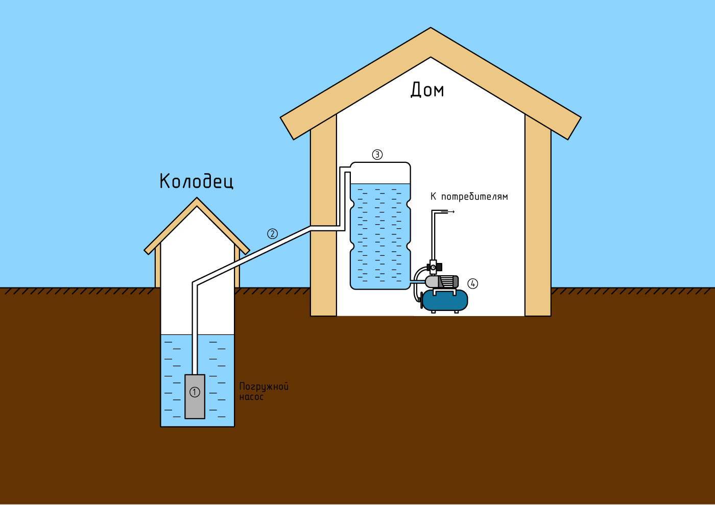 So arrangieren Sie die Wasserversorgung im Land mit Ihren eigenen Händen aus dem Brunnen: Gerätediagramm, Installation