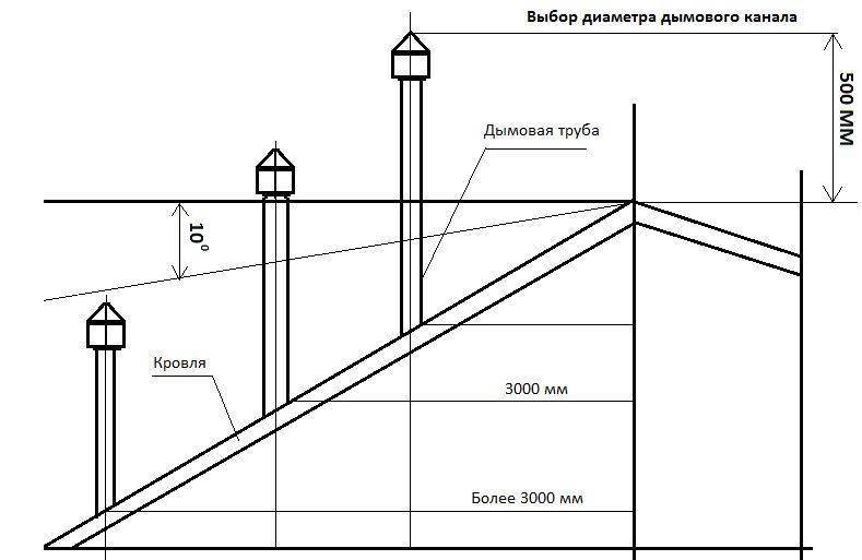 Schornstein für einen Festbrennstoffkessel - Berechnung, Diagramm, Höhe, Durchmesser, Installation