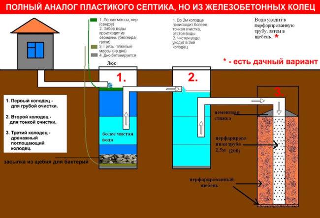 Klärgrube zum Selbermachen aus Betonringen: Gerät, Diagramm, Installation