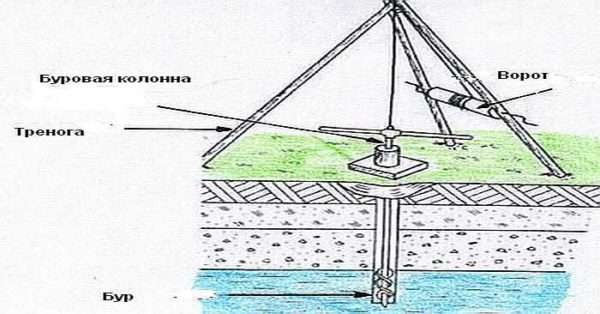 Hydrobohren von Wasserbrunnen zum Selbermachen: ein Überblick über die Arbeitstechnologie