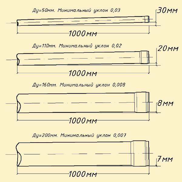 Welche Neigung des Abwasserrohrs sollte in einem Privathaus oder einer Wohnung sein? | Beschreibung für Rohre mit einem Durchmesser von 50, 110, 160 und 200 mm [Anleitung]