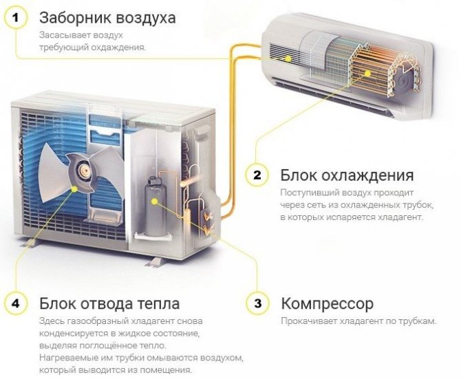 Was ist eine Inverter-Klimaanlage und ein Inverter-Split-System - der Unterschied zum üblichen, wie man wählt, das Funktionsprinzip