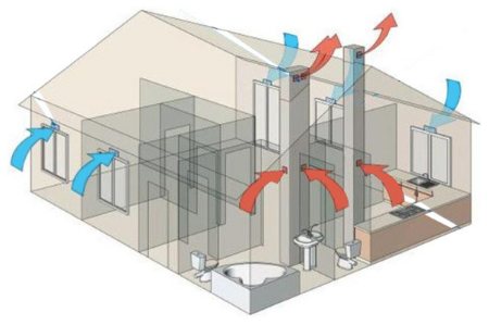Wie kann man in einem Privathaus mit eigenen Händen lüften? Arten der Belüftung, Arten von Systemen, Schemata, Empfehlungen von Spezialisten. Berechnungen und Schritt-für-Schritt-Installation