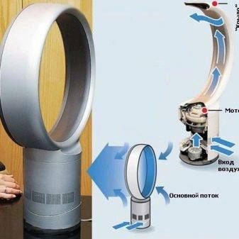 Hvordan er ventilatoren uden vinger: konstruktion og princippet om enhedens funktion